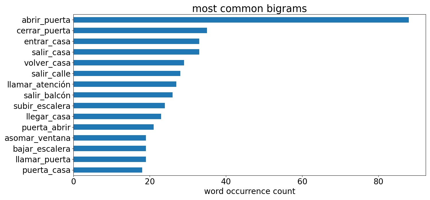 bigrams bar chart