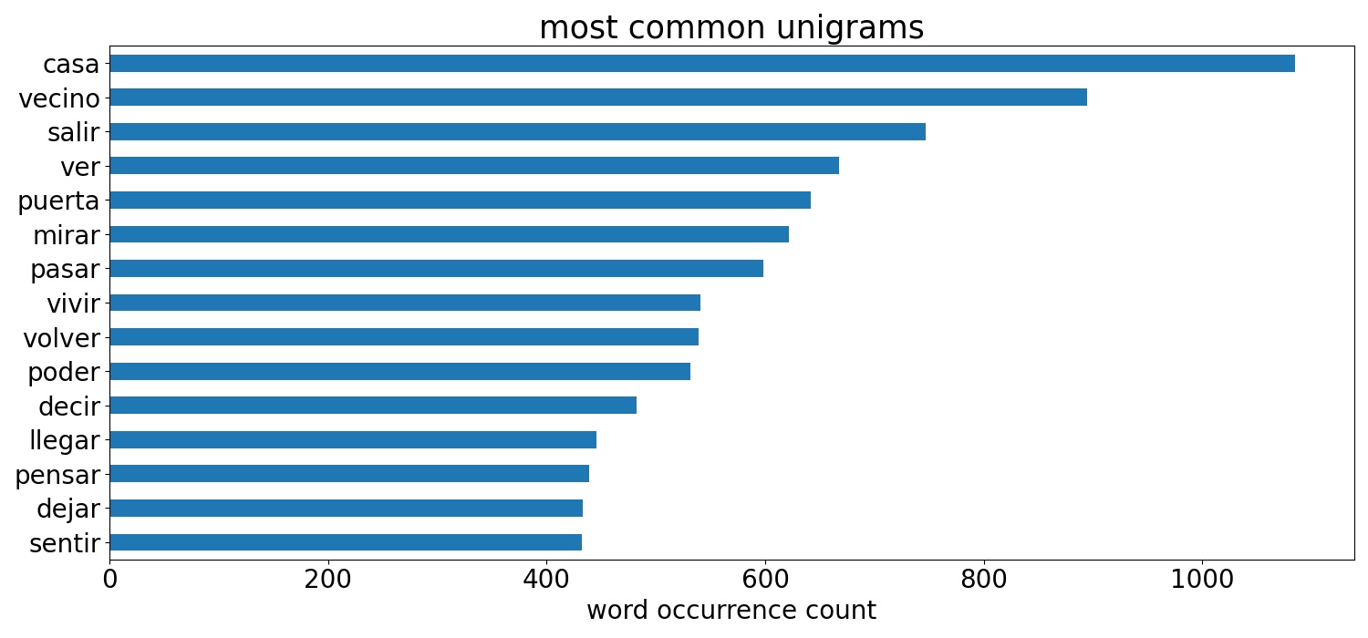 unigrams bar chart